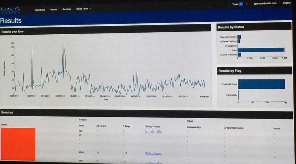 ShapeSecurity's tweet photo. Scumblr chart showing credential dumps. Scott Behrens, Netflix, Appsec, @HelloArbit. @OWASPBayArea Meetup. http://t.co/EsrisYDEp9