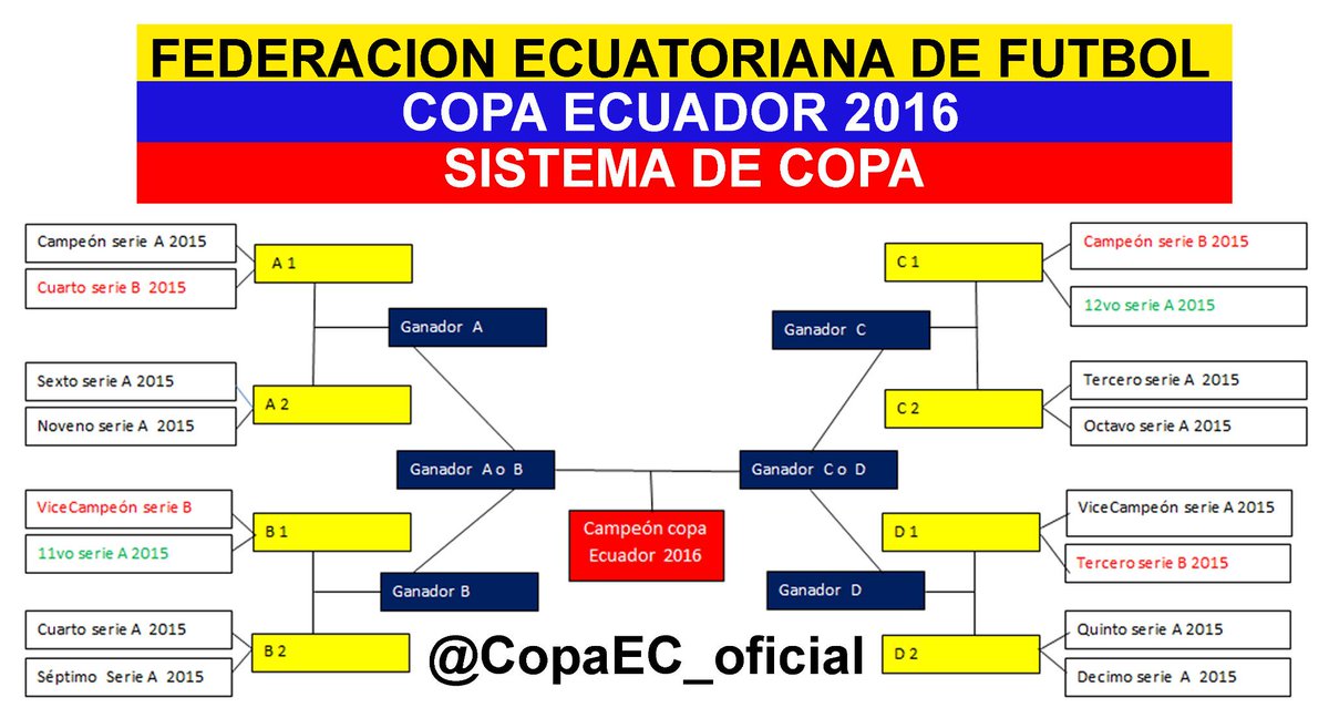 CopaEC_oficial's tweet photo. SISTEMA DE PROPUESTA COPA ECUADOR 2016 @CopaEC_oficial http://t.co/7TDpJgneHY