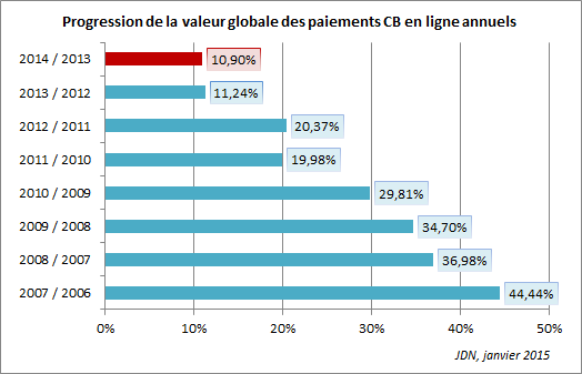 JDNebusiness's tweet photo. En 2014, l'e-commerce français s'est stabilisé à 11% de croissance http://t.co/AhRx3JAgPG http://t.co/AjrI4nHI0n