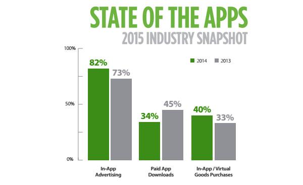 RT <a href="/pgbiz/">PocketGamer.biz</a>: 35% of game devs are now using video ads <a href="/MillennialMedia/">Dr. Goali 📚🛋👩🏻‍🏫📝</a> pocketgamer.biz/news/60693/35-…