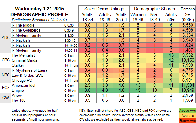 OfBeesAndTulips's tweet photo. TV Ratings for Wednesday http://t.co/2QjT1uDqDY