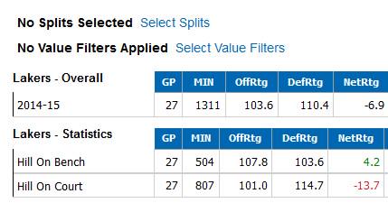 NBA__Analysis's tweet image. Interesting Jordan Hill stat for #LakersNation 
Point differentials with Hill on bench compared to on the court