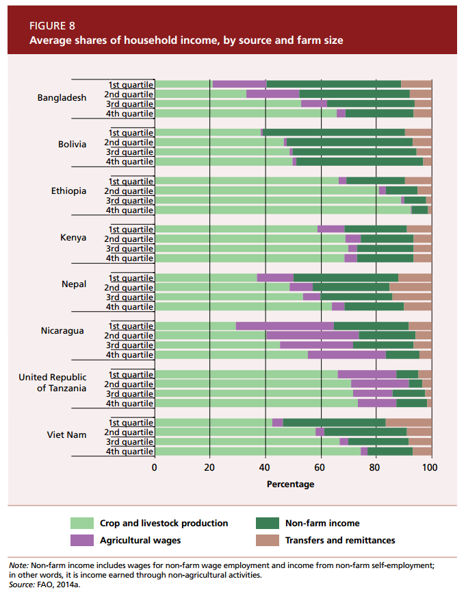 FAOstatistics's tweet photo. Average shares of farm household income, by source and farm size #SOFA2014 http://t.co/WYxCyv3r3E