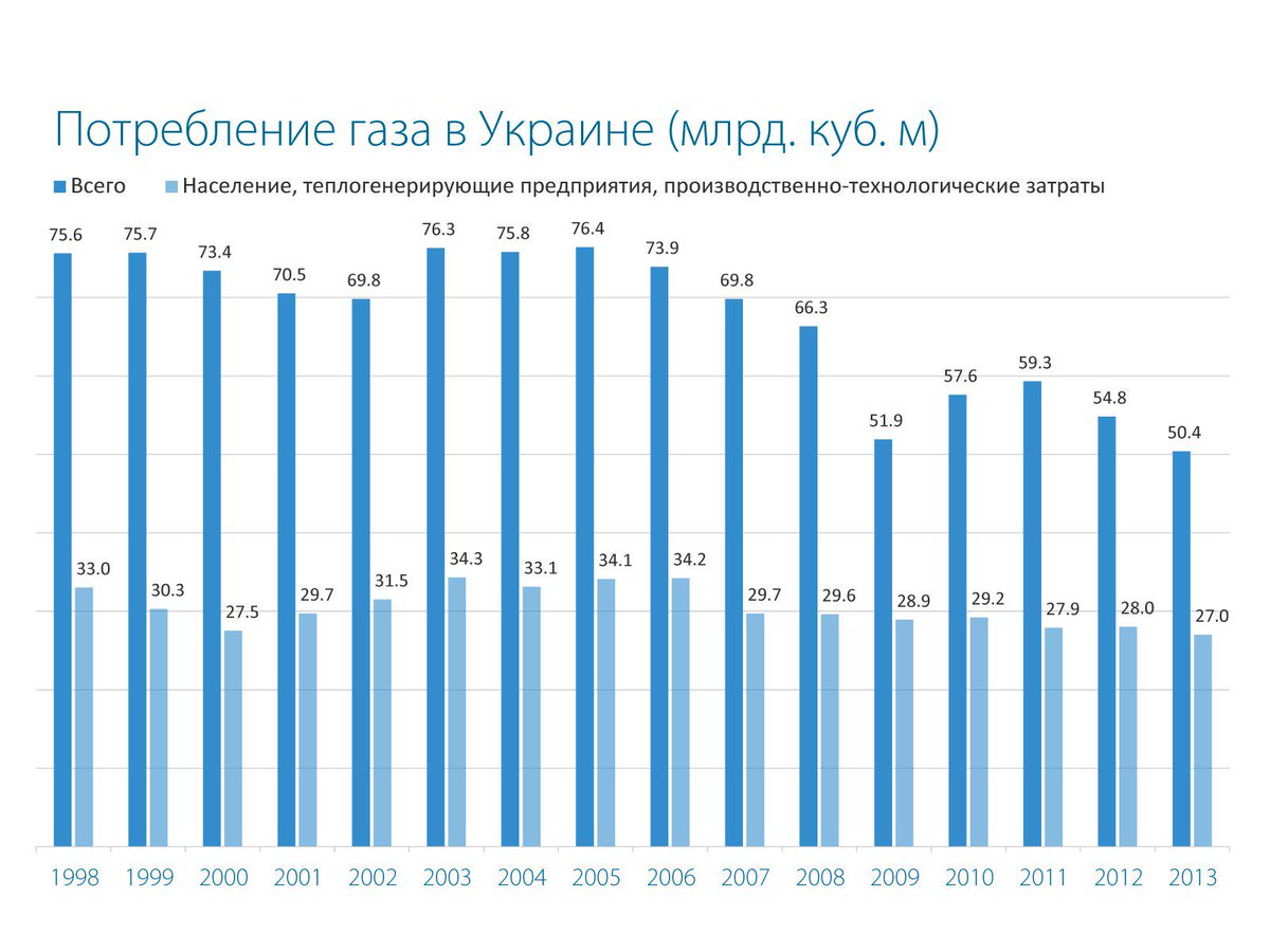 Сколько газа в украине. Потребление газа Украина 2020. Потребление газа в Украине по годам. Потребление газа в России по годам. Добыча и потребление газа на Украине.