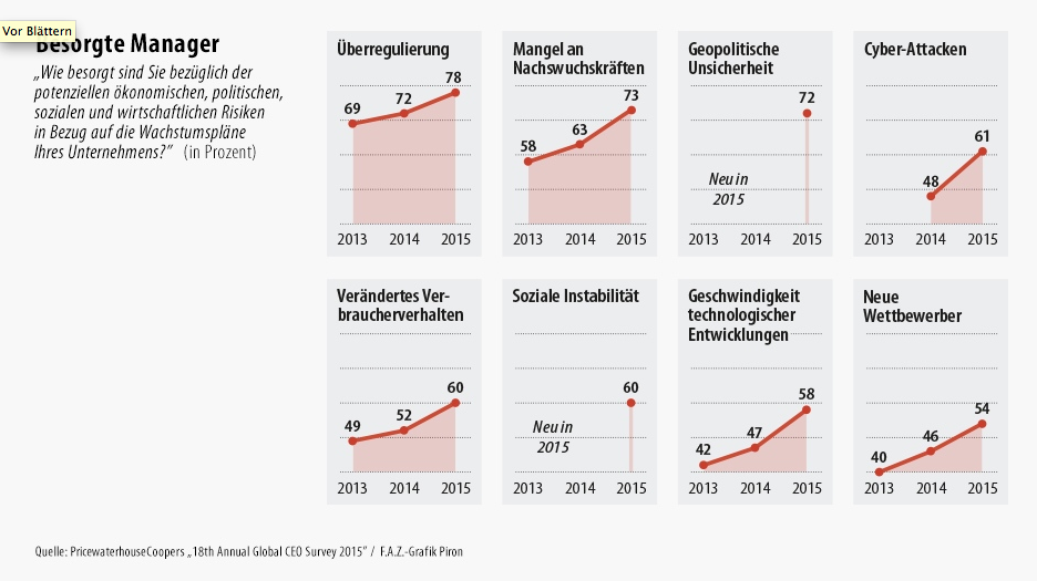 AndreasHeim_BO's tweet photo. Unter deutschen Managern wächst die Angst vor der Digitalisierung: http://t.co/NA2a5dHPxM http://t.co/Q844UDsSk5