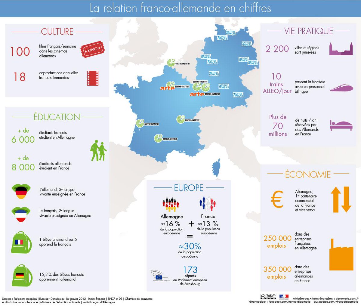 La relation #francoallemande en chiffres
L'actu de la coopération → france-allemagne.fr  #22janvier @GermanyDiplo