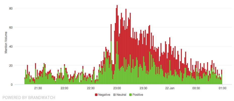 Brandwatch's tweet photo. Notice the spike around 11pm last night? That’s when @TheSunNewspaper unveiled today's front page 😮 #Page3IsBack http://t.co/bWqNgvs49p