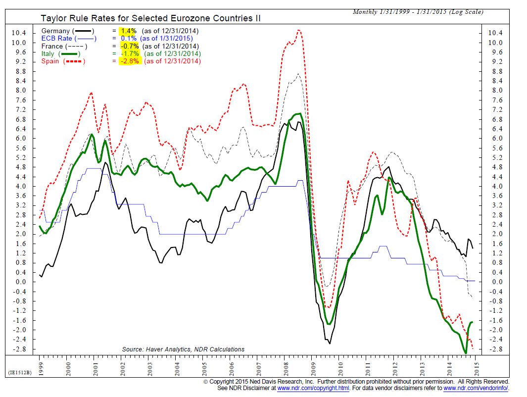 AleGrindal's tweet image. This is why #ECB #ecbQE policy is so difficult @NDR_Research @NDREurope