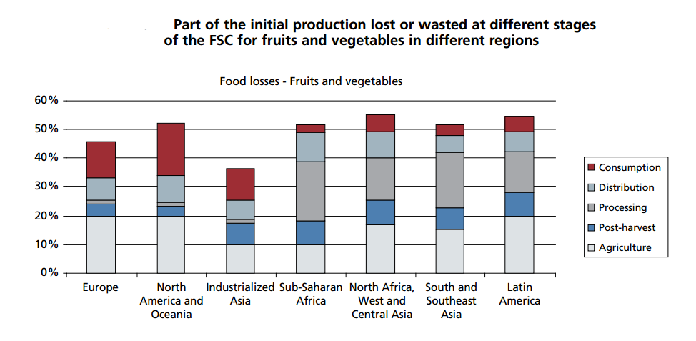 EUExpo2015's tweet photo. Loss & waste at different stages of supply chain for fruits & vegetables in different regions #foodwaste #FAOstats http://t.co/bS85uBgPQ1