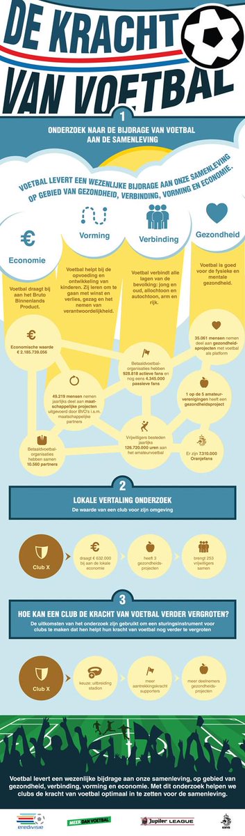 De #krachtvanvoetbal? 126.720.000 uur vrijwilligerswerk in het amateurvoetbal per jaar! fal.cn/PSH