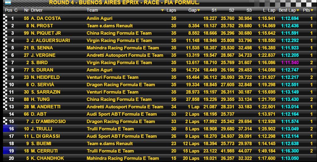 FIAFormulaE's tweet photo. Congratulations to @afelixdacosta on his first @FIAformulaE win #BAiresePrix http://t.co/LVrrfaYVg6