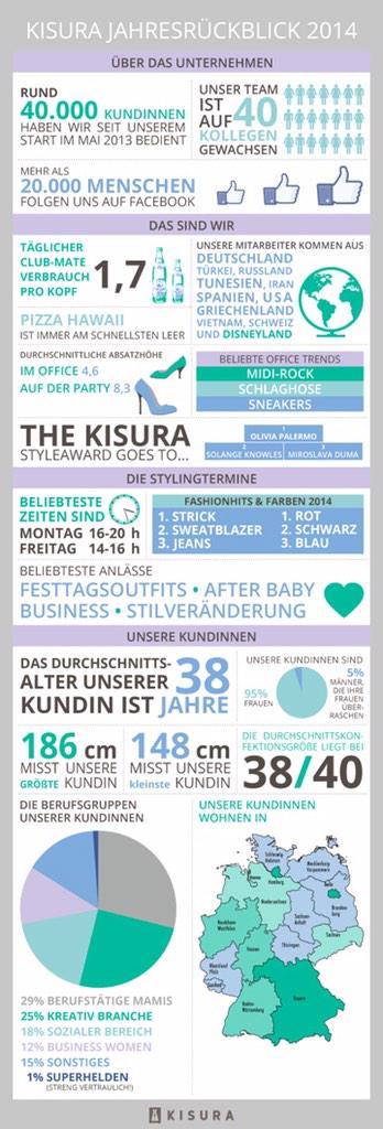 ockenrock's tweet photo. @Kisura_de's year #2014 review - some funny #stats here #kisura #personalshopping #2014Recap #curatedshopping http://t.co/UcZf1YBvQW