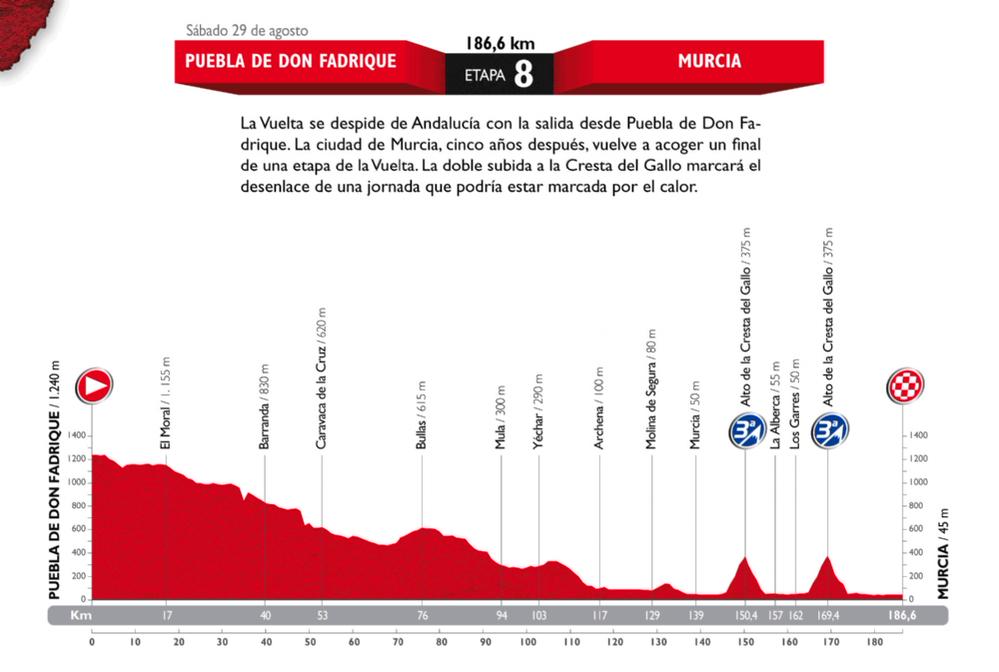ESTE AÑO VOLVEMOS A DISFRUTAR DE UN FINAL DE ETAPA EN MURCIA CON PASO POR MULA INCLUIDO #VUELTAESPAÑA2015