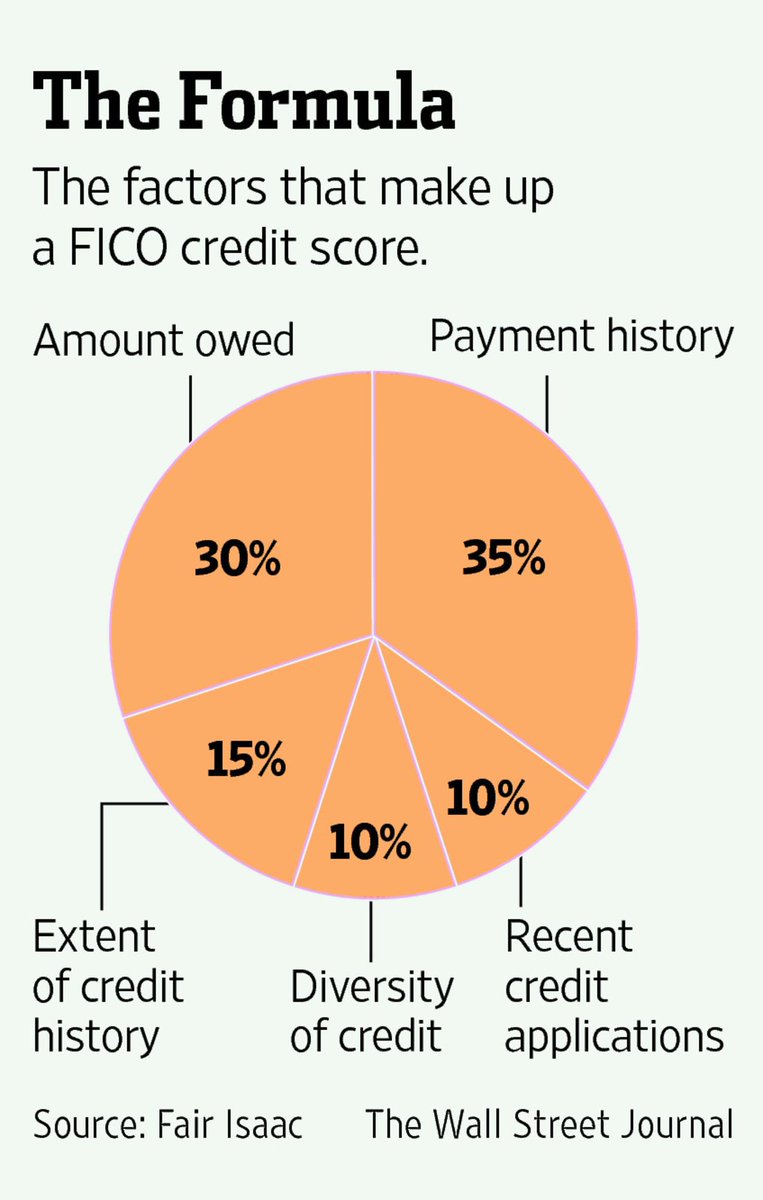 The First Step To Perfecting Your Credit Is To Understand How Fico The First Step To Perfecting Your Credit Is To Understand How Fico