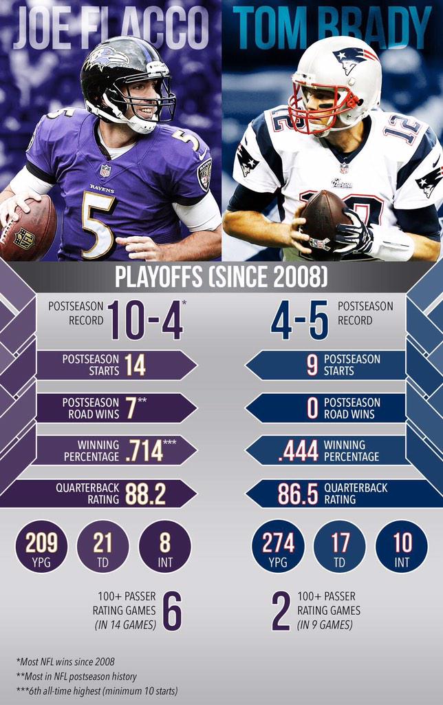 lagress's tweet image. #PlayoffJoe Flacco playing elite