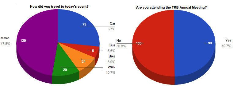 TranspoCamp's tweet image. 48% of #transpo15 used Metro; 27% drove; 11% walked; 9% biked; 6% bused. 50% will attend TRB. Thank you @iotdevlabs!