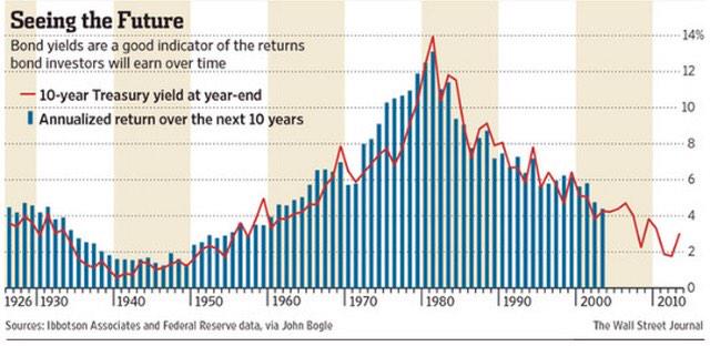 awealthofcs's tweet photo. @davealevine @pmarca came off the Great Depression but 10 yr yields stayed in the 2-4% range from 1930s-1960s http://t.co/bwsRN5ZLOy