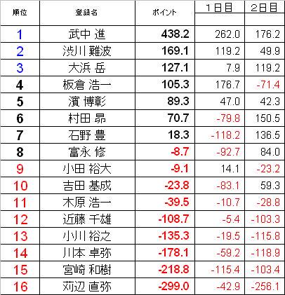ログ 女流プロ雀士 15 01 11 3ページ目 Togetter ログ 女流プロ雀士 15 01 11 3ページ目 Togetter