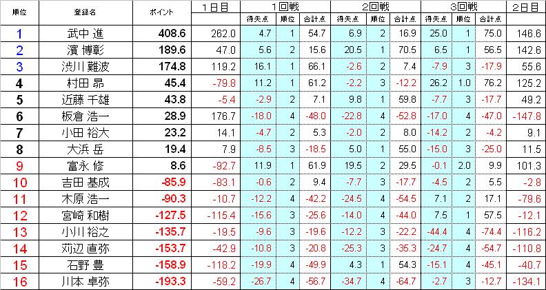 ログ 女流プロ雀士 15 01 11 3ページ目 Togetter ログ 女流プロ雀士 15 01 11 3ページ目 Togetter