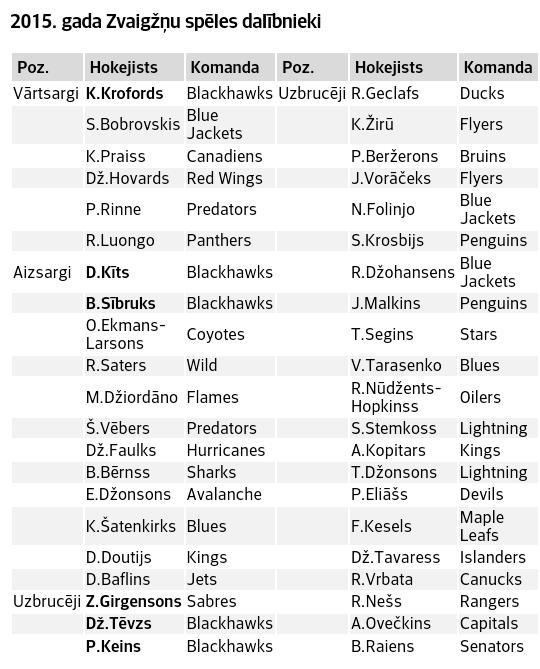 icehokejs's tweet photo. Nosaukts NHL Allstar spēles sastāvs ⬇ http://t.co/YTMNAQMajm