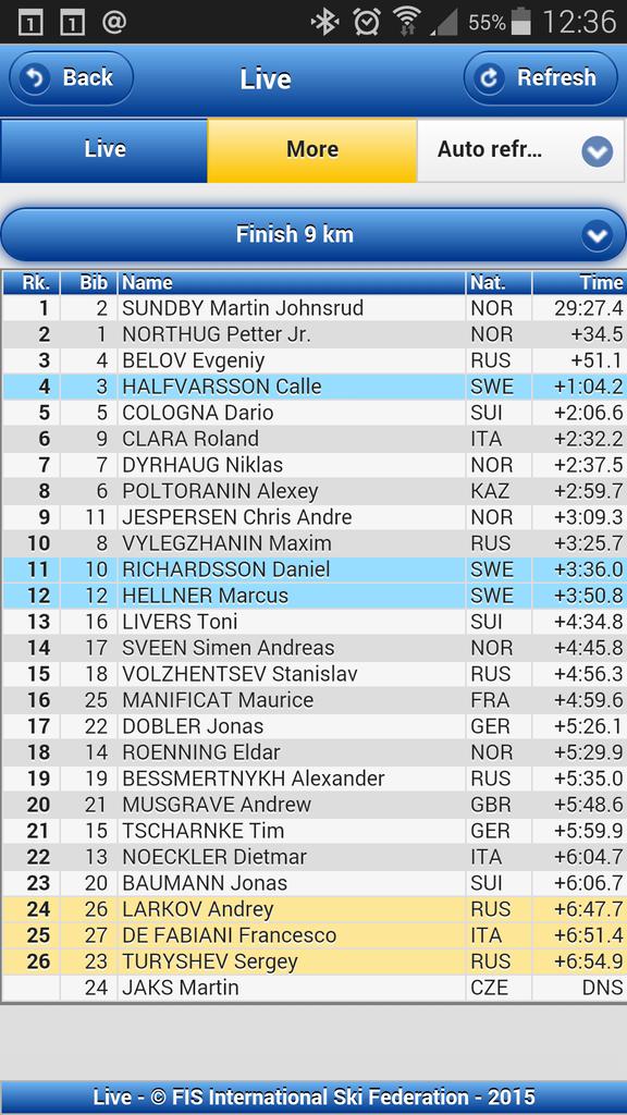 SkiTeamSweXC's tweet photo. Så blev det! Grattis till fjärdeplatsen @Halfvarsson! #tourdeski #pannben #twittski #fiscrosscountry http://t.co/77jOdEmBYX