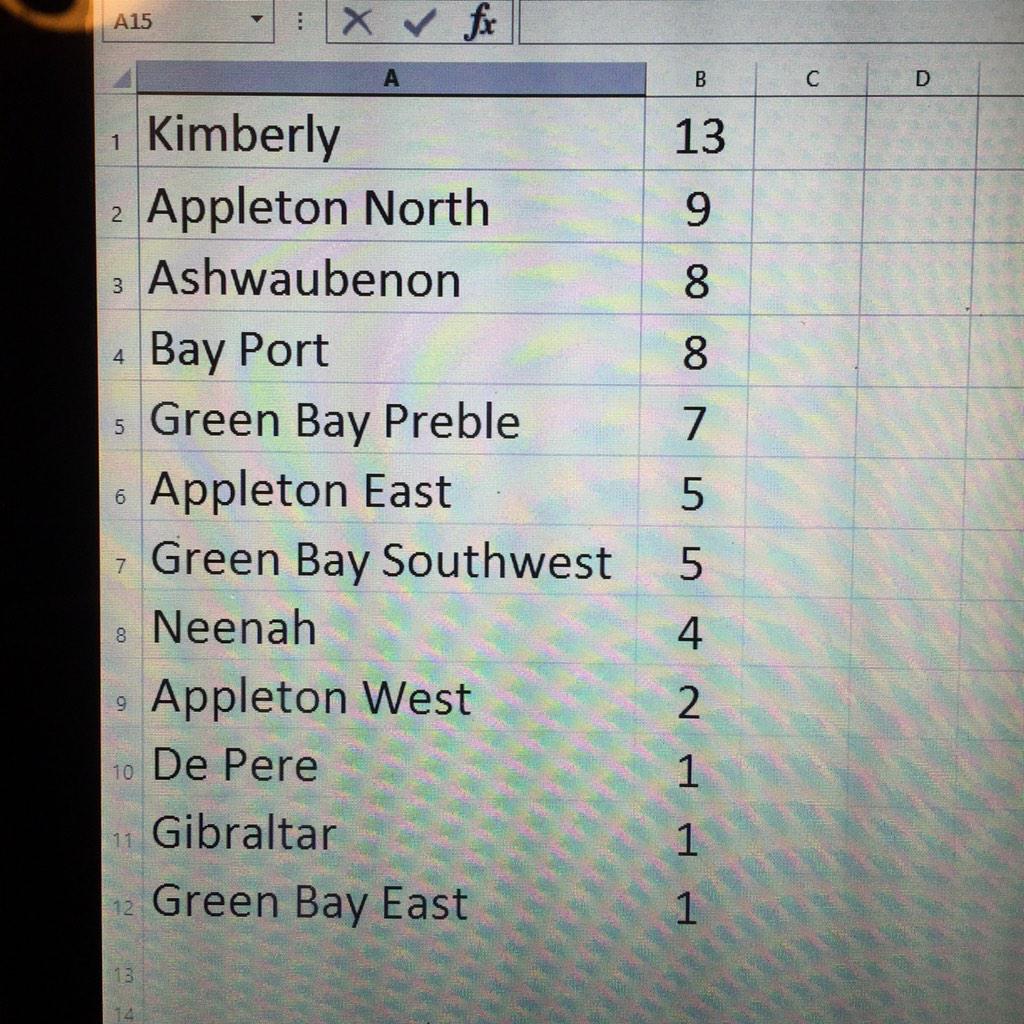 KeeganROBrien's tweet photo. Some powerhouse chapters in #D4DECA earning auto qualifier spots for @WI_DECA State! See you all at #WISCDC2015! http://t.co/Ou48Nr230z