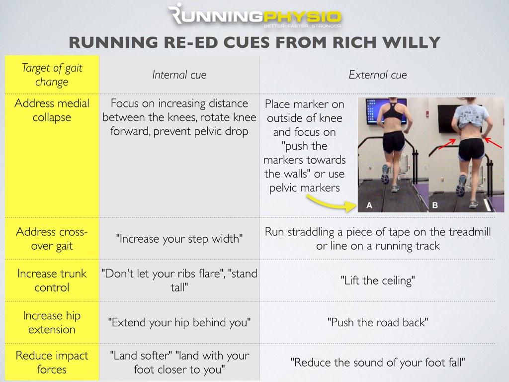 Very popular this week on RunningPhysio;
Effective cueing in gait retraining by <a href="/rwilly2003/">Rich Willy</a> 
#ukrunchat
