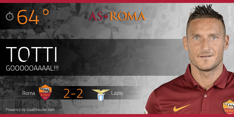 OfficialASRoma's tweet photo. 64° #RomaLazio 2-2: GOL!!! http://t.co/L95TCAYhuq