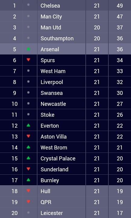 Muhamad_Gunners's tweet image. This is @Arsenal. #BarclaysPremierLeague #36Points #TopOfTheLeague #LondonIsRed #Hope #AFC #COYG #VCC