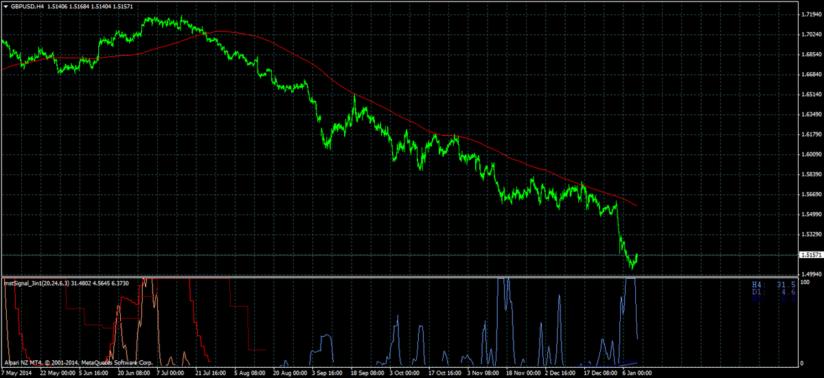 mstSignal's tweet image. Current #GBPUSD H4 forex chart using #mstSignal indicator