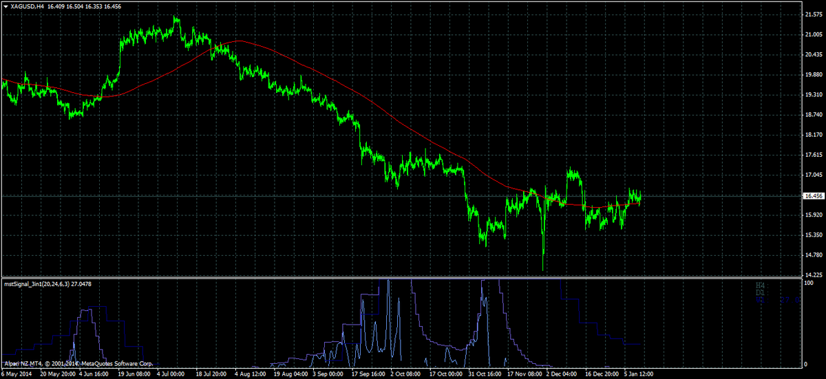 mstSignal's tweet image. Current #Silver (Spot) H4 chart using #mstSignal indicator