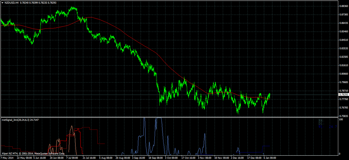 mstSignal's tweet image. Current #NZDUSD H4 forex chart using #mstSignal indicator