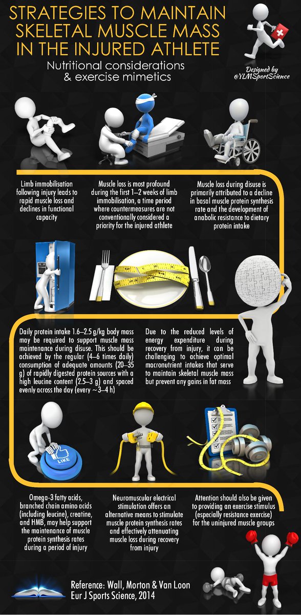 #Injury #Nutrition | Strategies to maintain skeletal muscle mass in the injured athlete | ylmsportscience.blogspot.com/2014/10/injury…