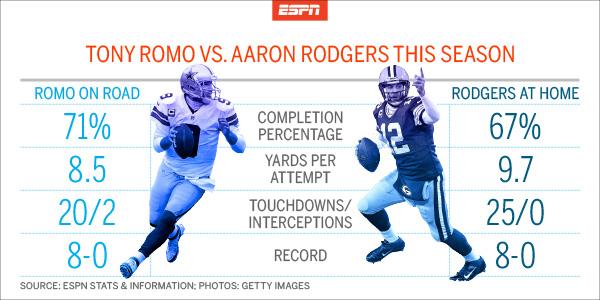 SportsCenter's tweet photo. Tony Romo is 8-0 on the road this season.
Aaron Rodgers is 8-0 at home.
Something's got to give. (via @ESPNMag) http://t.co/ZIMtcFQLnD