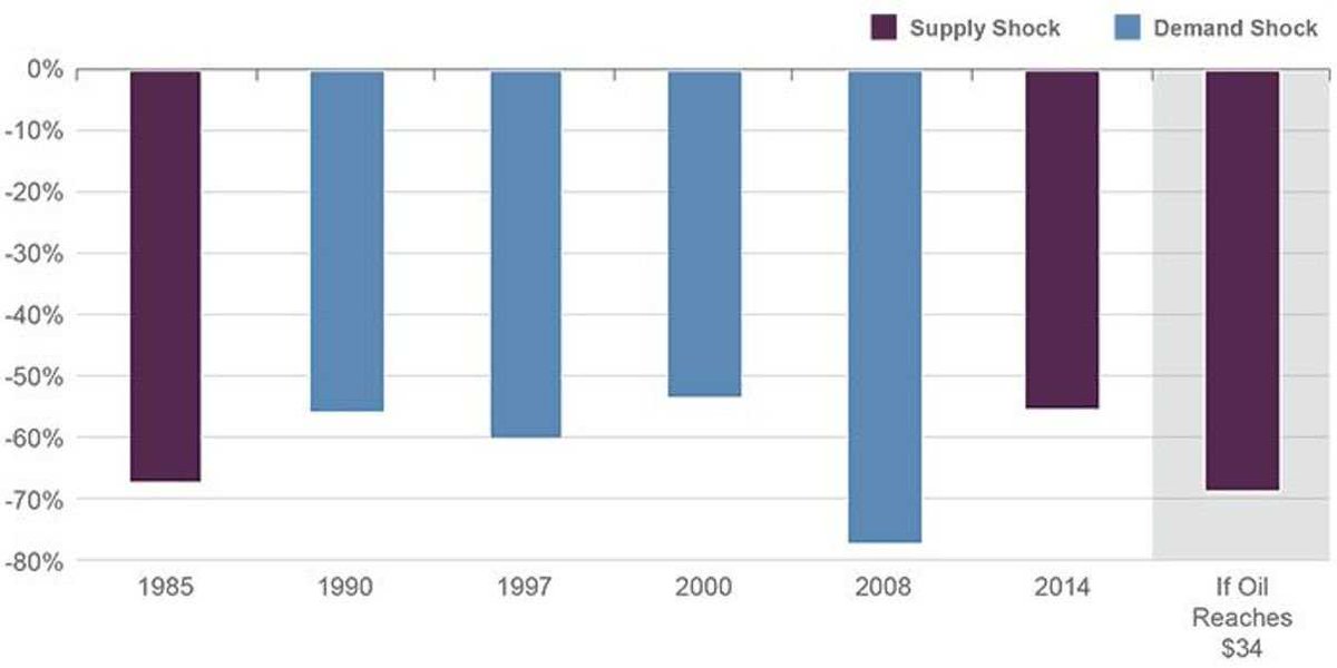BusinessInsider's tweet image. We've seen six huge oil price declines in the past 30 years read.bi/1DMM7aU