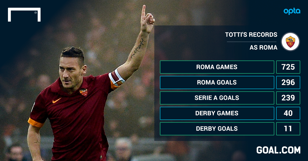 GOAL_ID's tweet photo. MAN OF THE MATCH AS Roma 2-2 Lazio: Francesco Totti - http://t.co/Mn1I1xlyYo | Mobile: http://t.co/FGr0uQpoW9 http://t.co/3w6mPFtHKf