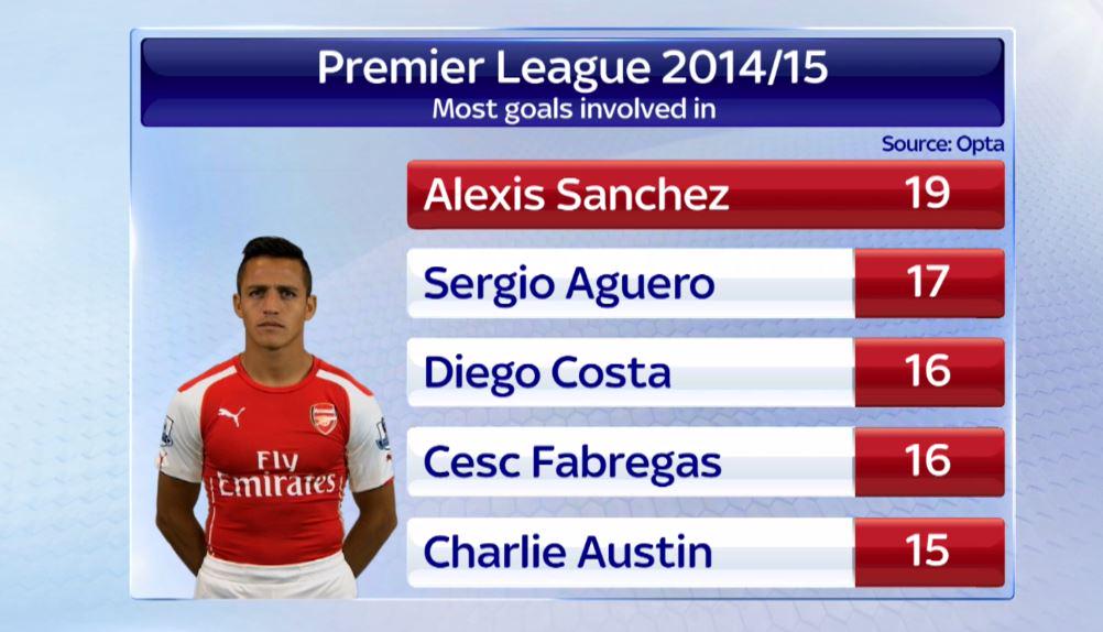 SkySportsNews's tweet photo. Alexis Sanchez's two goals and assist means he has now been involved in 19 @premierleague goals for @Arsenal. #SSNHQ http://t.co/mbv9jvCMSu