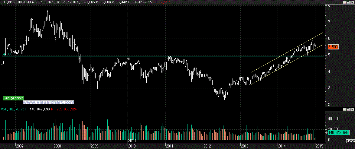 ¿Ha finalizado el Ibex 35 su tendencia alcista? 5