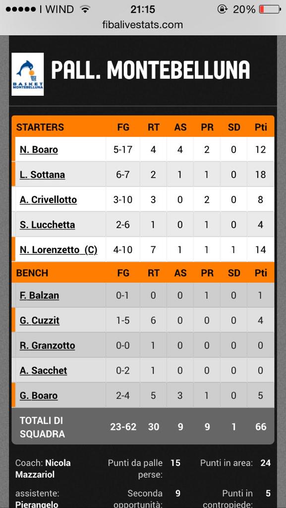 BrunoLanellato's tweet photo. ODDIO #CHEFORTI #FINOALLAFINEMONTEBELLUNA 66 a 62 a #caorle @LNPSOCIAL http://t.co/6NlxXH1TsM