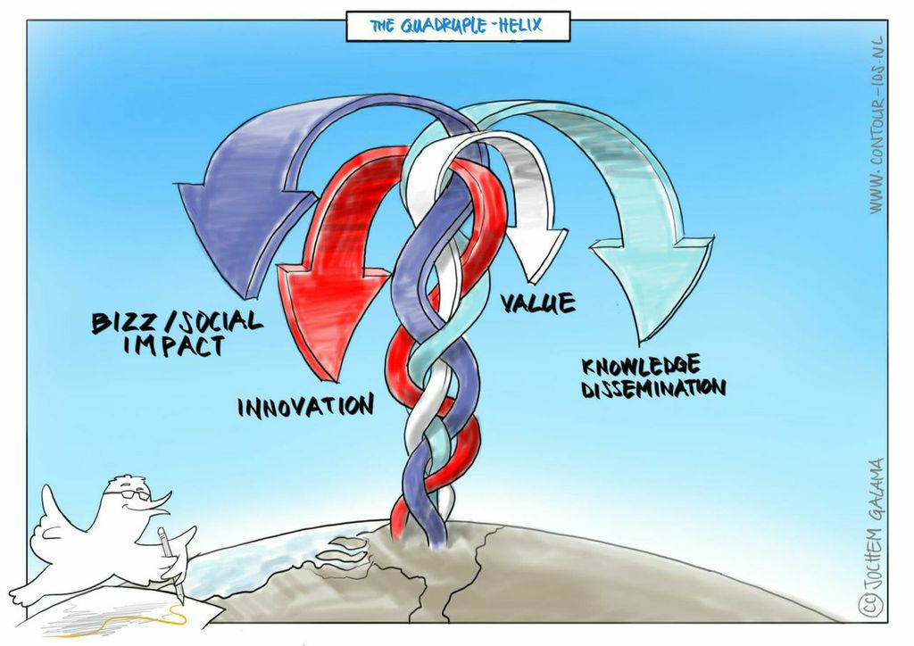 My visualisation of the quadrupple helix #designthinking #visualthinking #visual