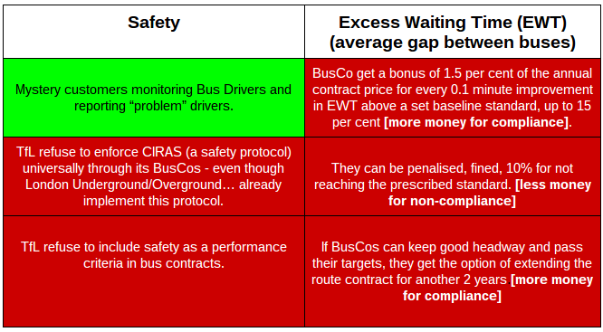 driverXpcv's tweet photo. Tfl #ValueSafety? No. 1? Really? @comadad @TootlestheTaxi @cycleoptic @secretbusdriver @BBCTomEdwards @Charliefranks http://t.co/gBEkR1Mac3