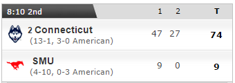 No. 2 Connecticut is currently leading SMU 74-9. Yes, that score is real. Watch live: es.pn/1xdEIvK
