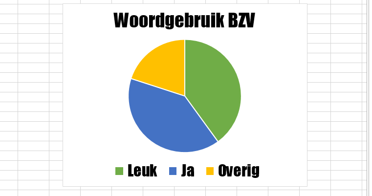 FQdeB's tweet image. #bzv ja leuk #piegraphs