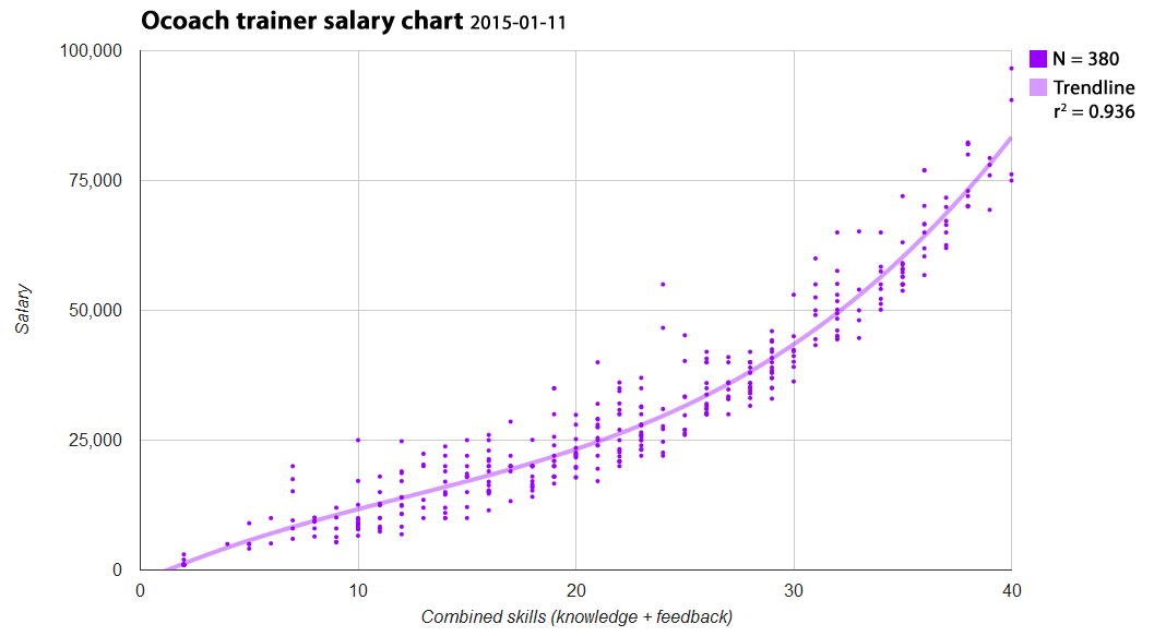 MSLkvist's tweet photo. #statistics of 380 active #ocoach trainer salaries. Are you above or below the #trendline? http://t.co/x6ftENxO6m