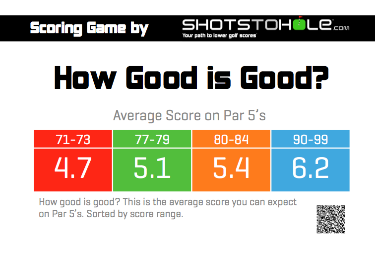 shotstohole's tweet photo. Want to play like a scratch golfer? Own the par 5βs!
#stats #howgoodisgood
https://t.co/Zfey0E7jwX http://t.co/LvSBKOlLUb