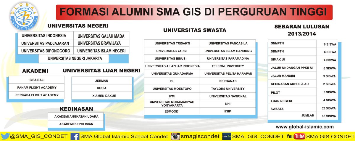 SMA Global Islamic School tweet media