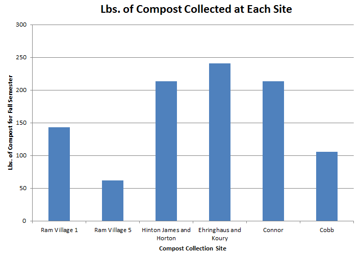 UNCResHallComp's tweet photo. Check out our composting data for fall 2014! We collected 978 lbs. of compost from six ResHall locations! http://t.co/vCQh5dtx7H
