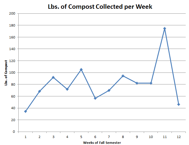 UNCResHallComp's tweet photo. Check out our composting data for fall 2014! We collected 978 lbs. of compost from six ResHall locations! http://t.co/vCQh5dtx7H