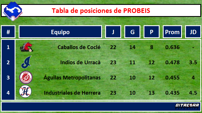 BitacoraPma's tweet photo. #PROBEIS - Los Industriales siguen recortando distancias. Caballos y Águilas con juego inconcluso por trifulca. http://t.co/St6DPsUCmI
