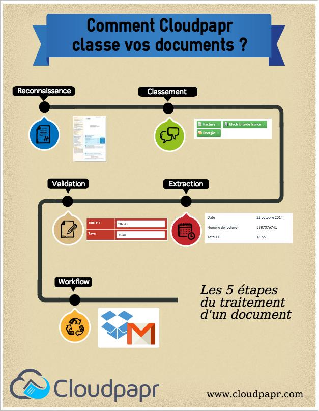 cloudpapr's tweet image. Le mécanisme de classement de @cloudpapr bit.ly/1qpxIiK #dematerialisation #infographie